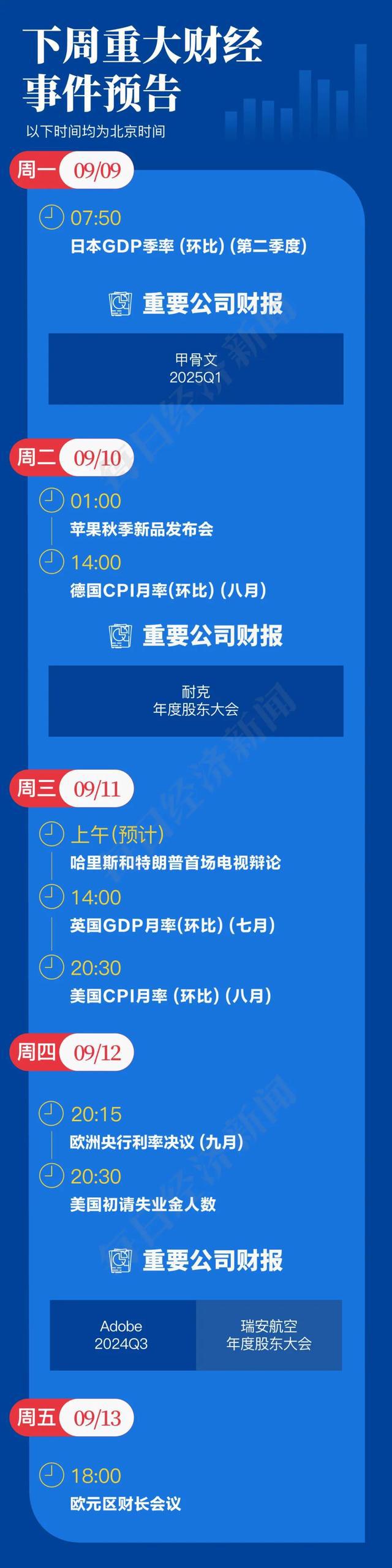 芒果体育APPiPhone 16或有三大变化；美联储降息50个基点概率一度升至50%；特朗普与哈里斯首场辩论在即｜一周国际财经(图3)