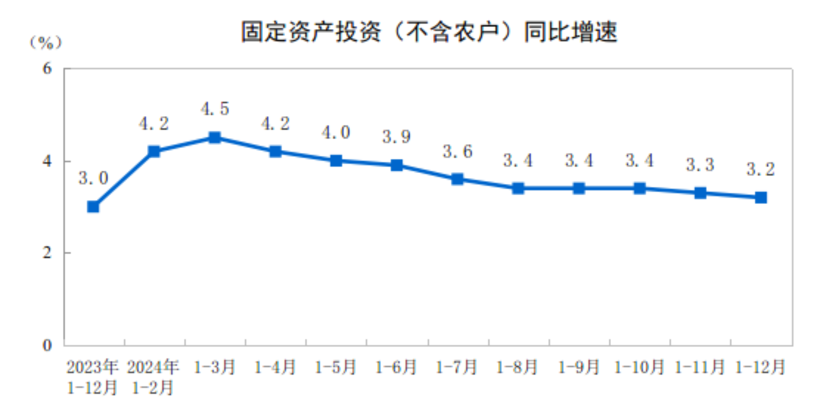 国家统计局：2024年全国固定资产投资增长32%(图1)