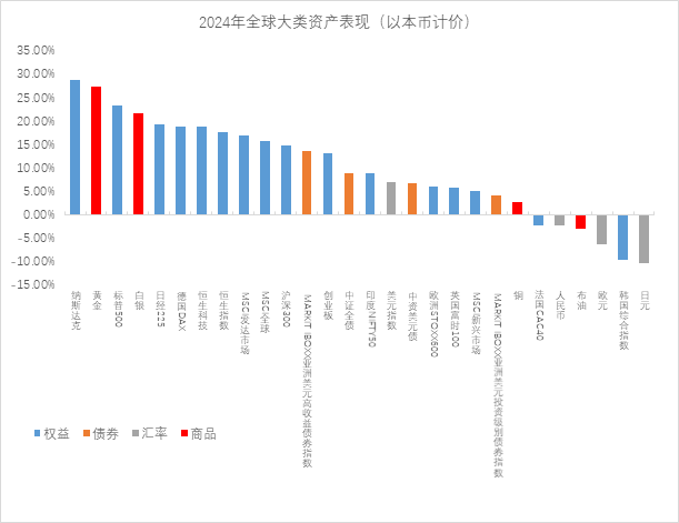 芒果体育注册2025年投资关键词：全球不确定下多元资产配置价值凸显(图1)