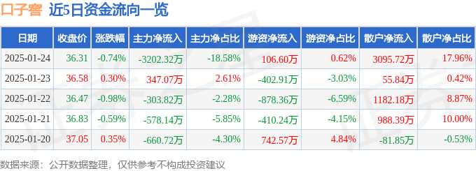 口子窖（603589）1月24日主力资金净卖出320232万元(图1)