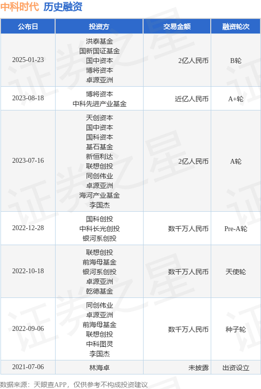 【投融资动态】中科时代B轮融资额2亿人民币投资方为洪泰基金国新国证基金等(图1)