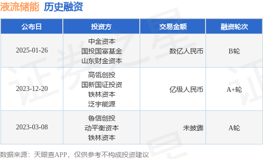 【投融资动态】液流储能B轮融资额数亿人民币投资方为中金资本国投国富基金等(图1)