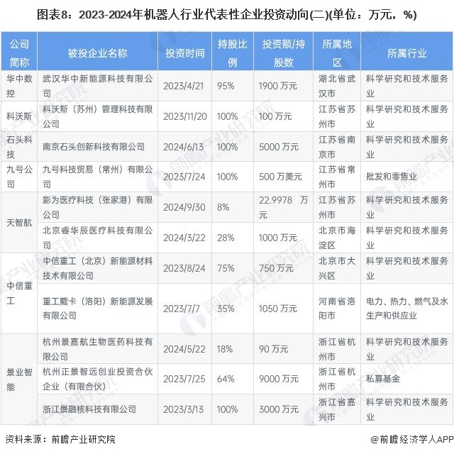 启示2024：中国机器人行业投融资及兼并重组分析（附投融资汇总产业园区和兼并重组等）(图4)