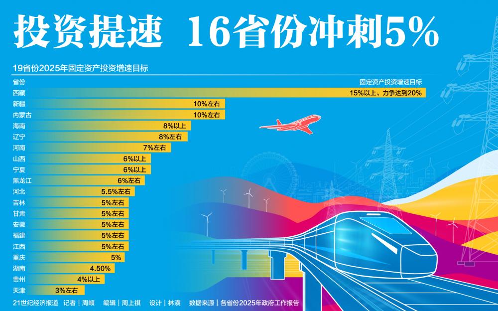 16省份固定资产投资增速冲刺5% “两重”建设撬动新动能(图1)