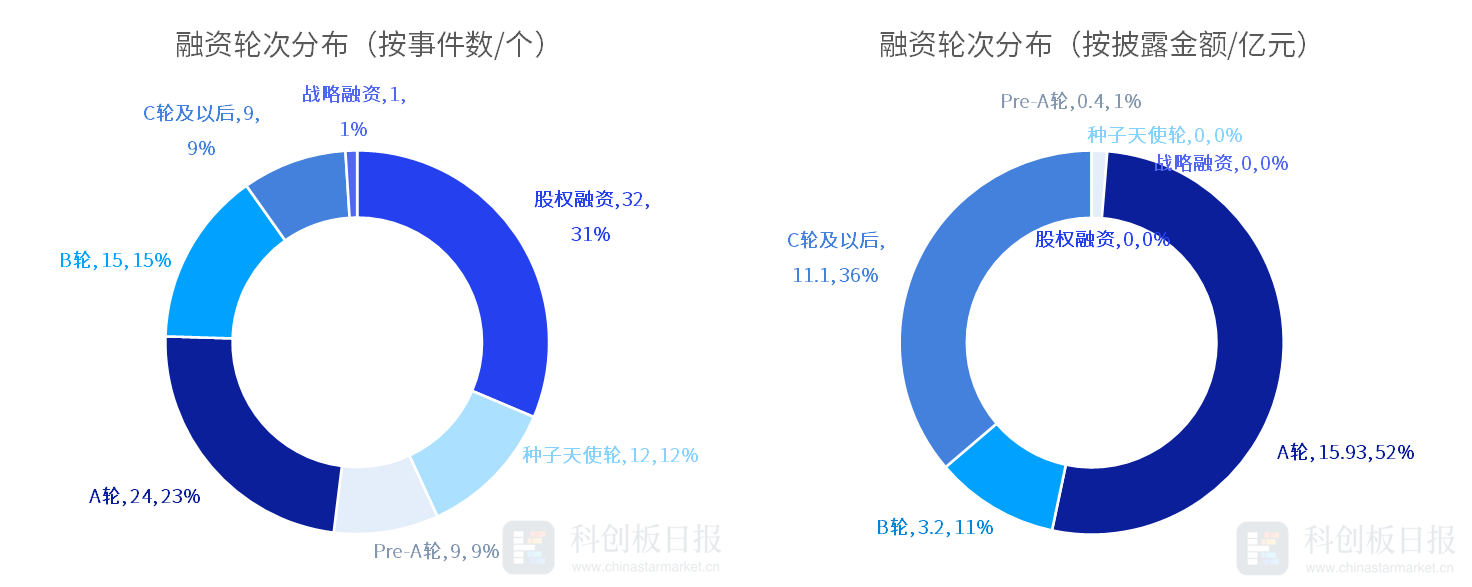 1月国内半导体领域投融资事件环比增3077% 瞻芯电子完成近10亿元融资(图3)