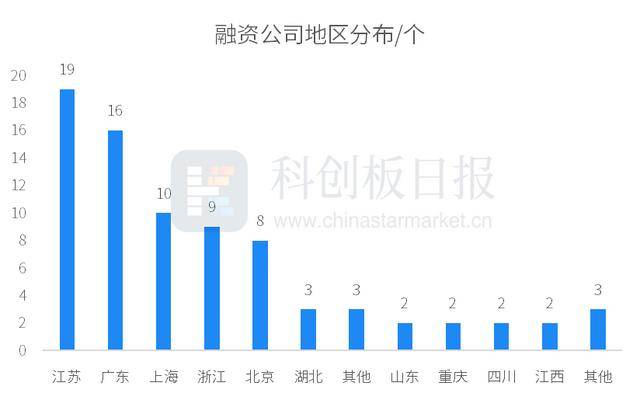 财联社创投通：一级市场本周79起融资环比增加339%瑞桥鼎科集团完成超10亿元A轮融资(图5)