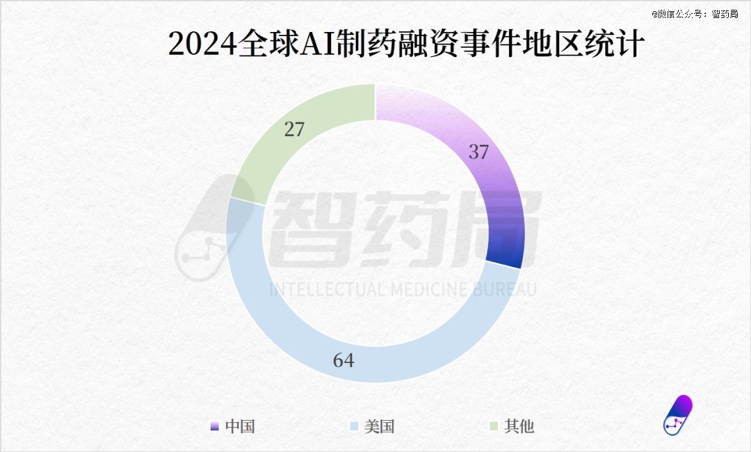 2024全球AI制药融资强势回春(图2)