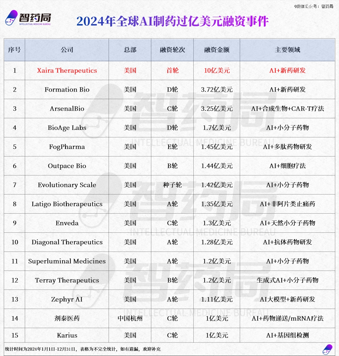 2024全球AI制药融资强势回春(图3)
