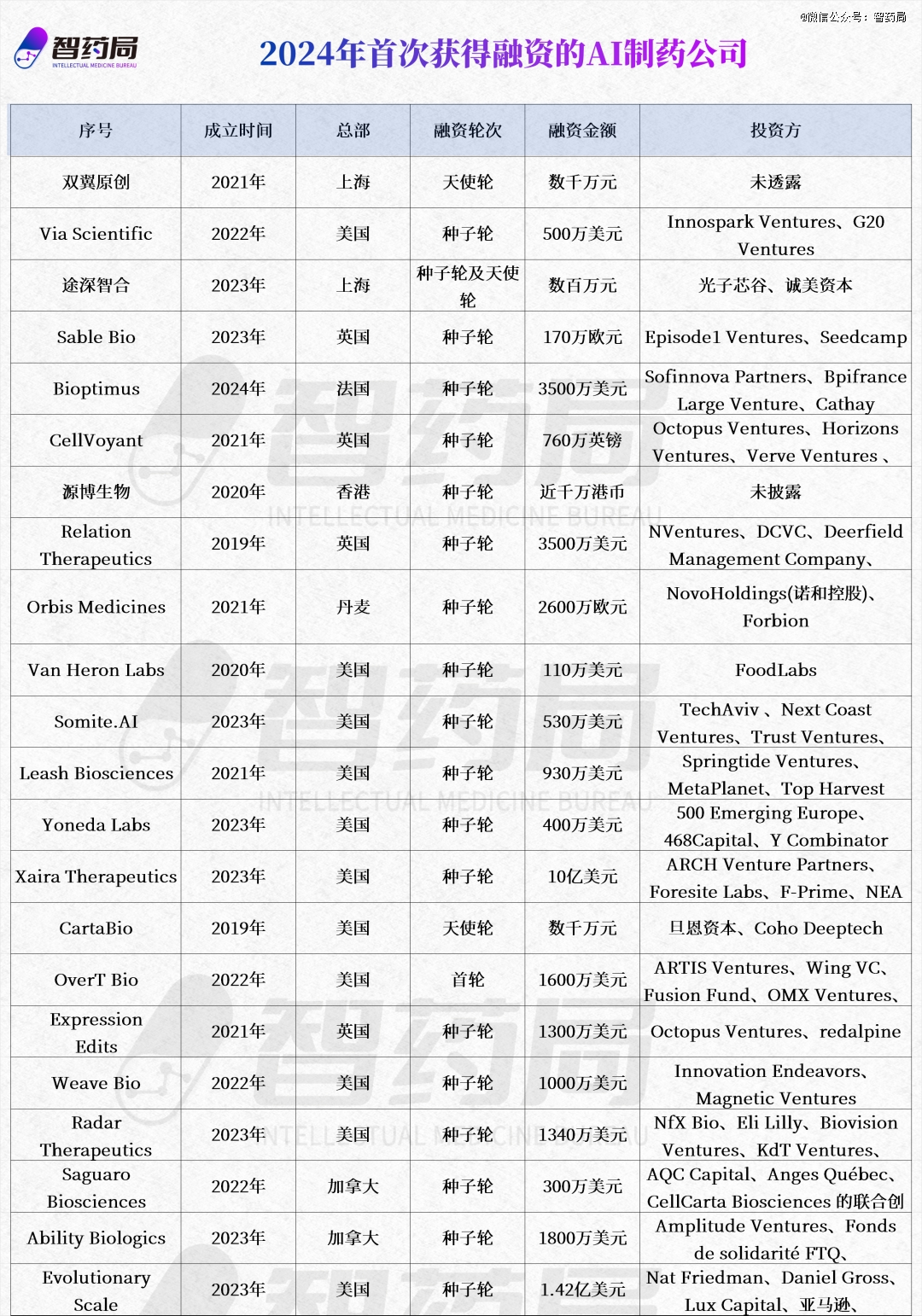 2024全球AI制药融资强势回春(图4)