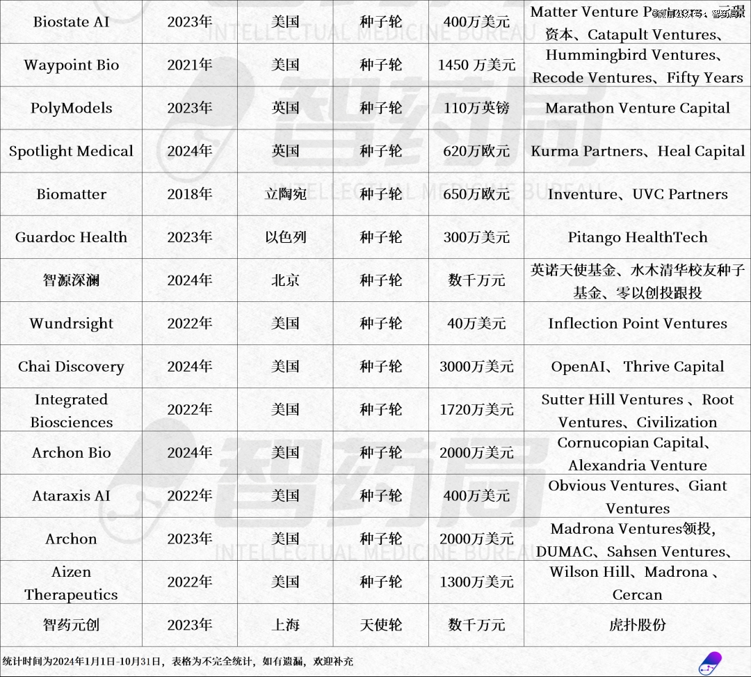 2024全球AI制药融资强势回春(图5)