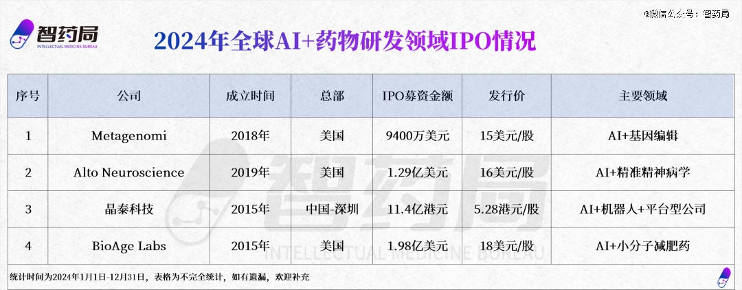 2024全球AI制药融资强势回春(图6)