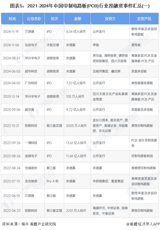 【投资视角】启示2025：中国印制电路板（PCB）行业投融资及兼并重组分析（附投融资事件产业基金和兼并重组等芒果体育官网）(图5)