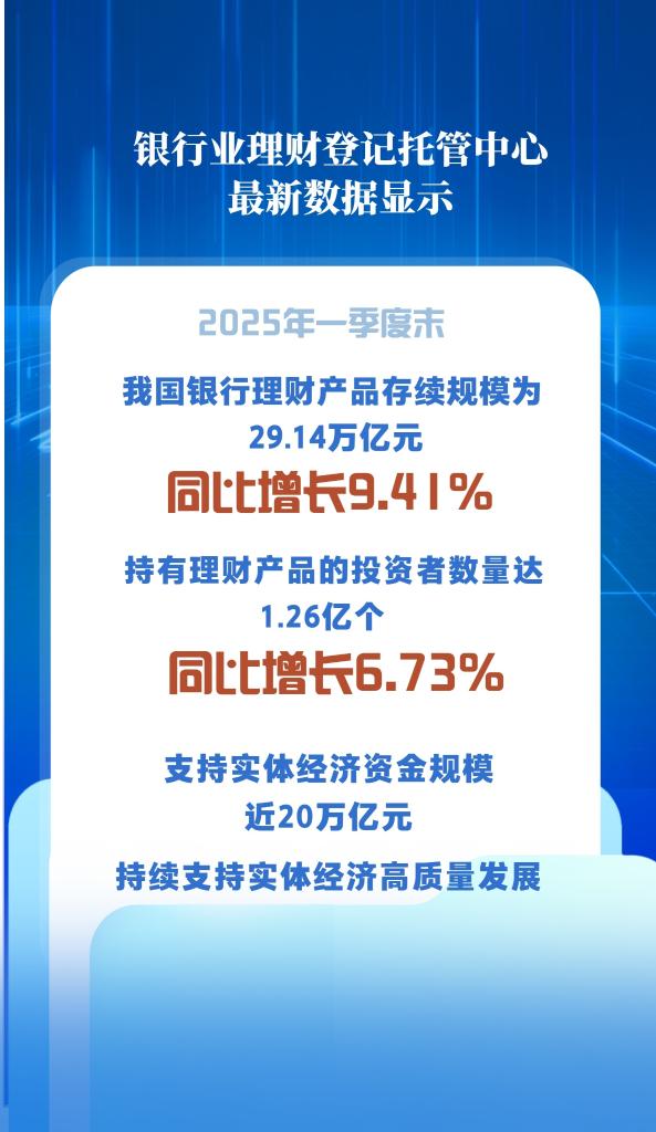 941%我国银行理财市场规模首季同比稳中有芒果体育网址增(图1)