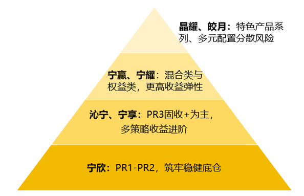 宁银理财全维度产品矩阵：在不确定的时代做确定的选择芒果体育下载(图1)