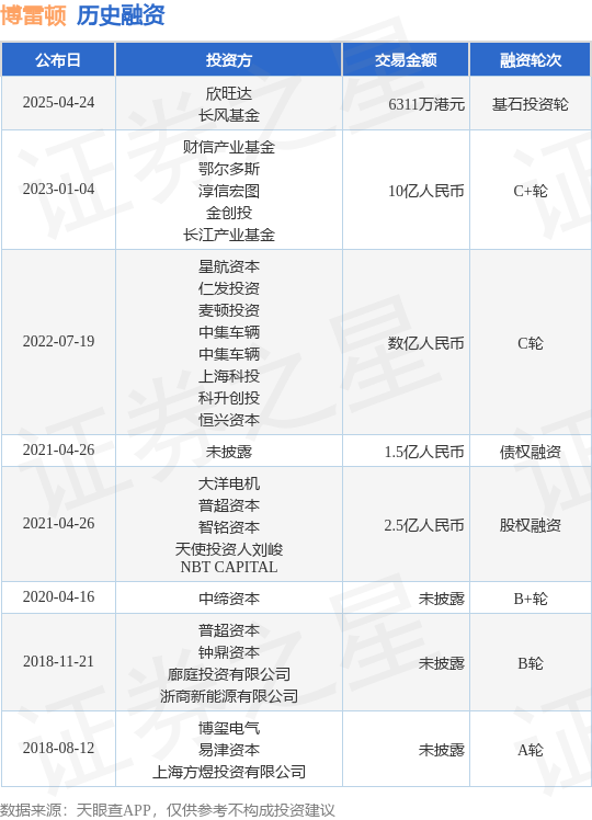 【投融资动态】博雷顿基石投资轮融资额6311万港元投资方为欣旺达长风基金等(图1)