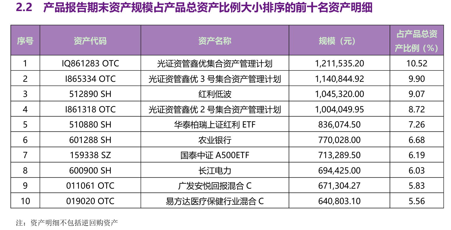 2024年理财资金配置权益资产比例再创新低权益类理财产品最高赚50%丨机警日报(图1)