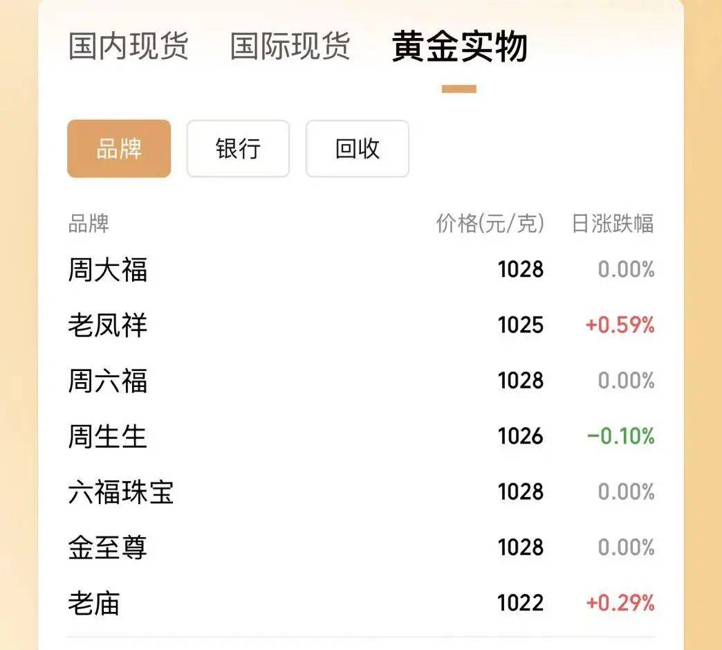 金价连续下跌(图1)