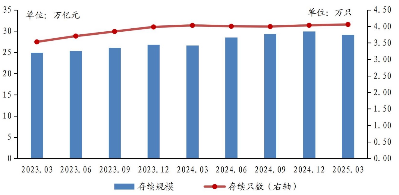 首季银行理财规模环比下滑机构预计全年增势仍向好(图1)